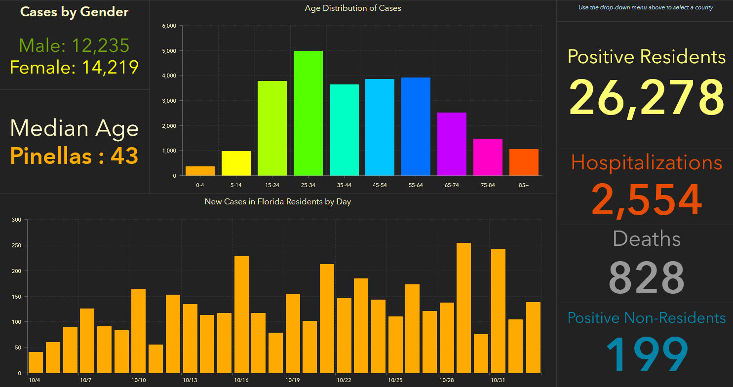 doh-chart-pinellas-11-03-am.jpg